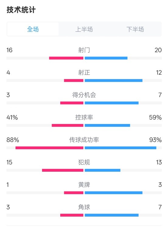 莱加内斯2-3皇马数据:射门16-20,射正4-12,控球率41%-59%