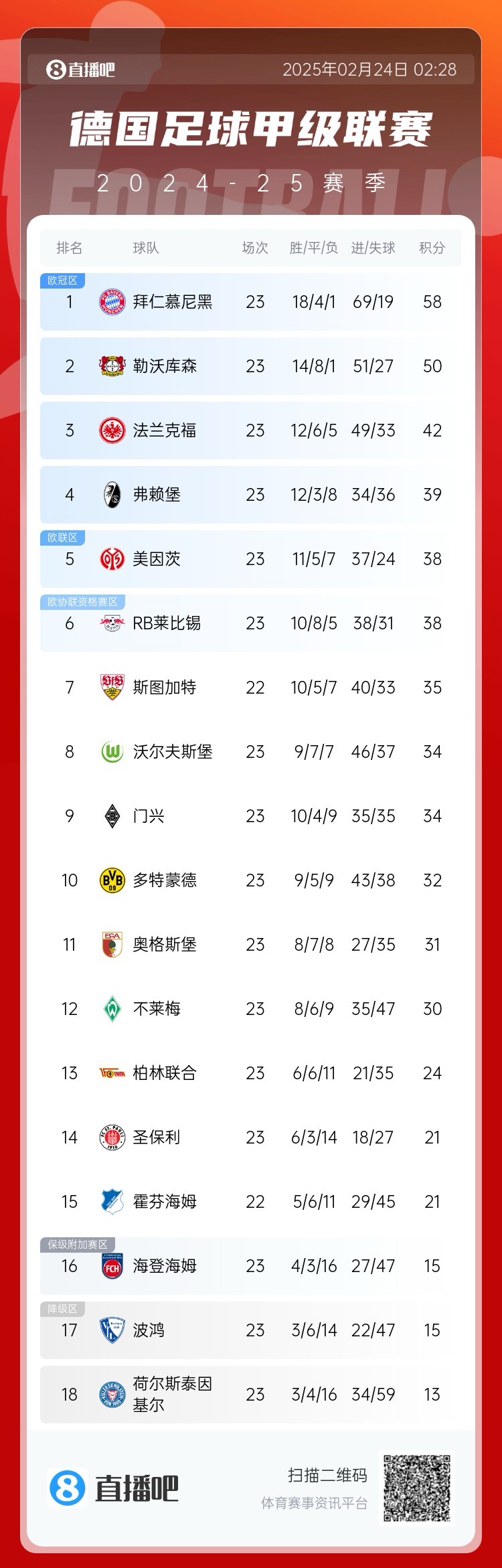 德甲积分榜:拜仁8分优势领跑!近9轮豪取8胜1平